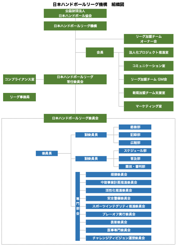 日本ハンドボールリーグ機構 組織図